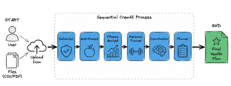 Personal Health Agent Sequential Architecture