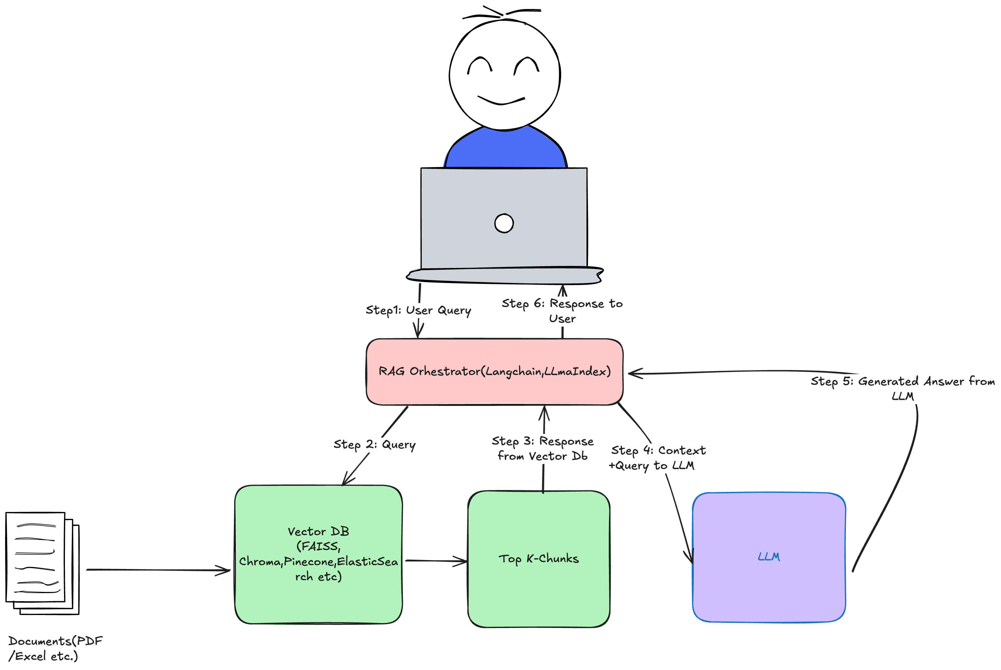 RAG Overview Diagram