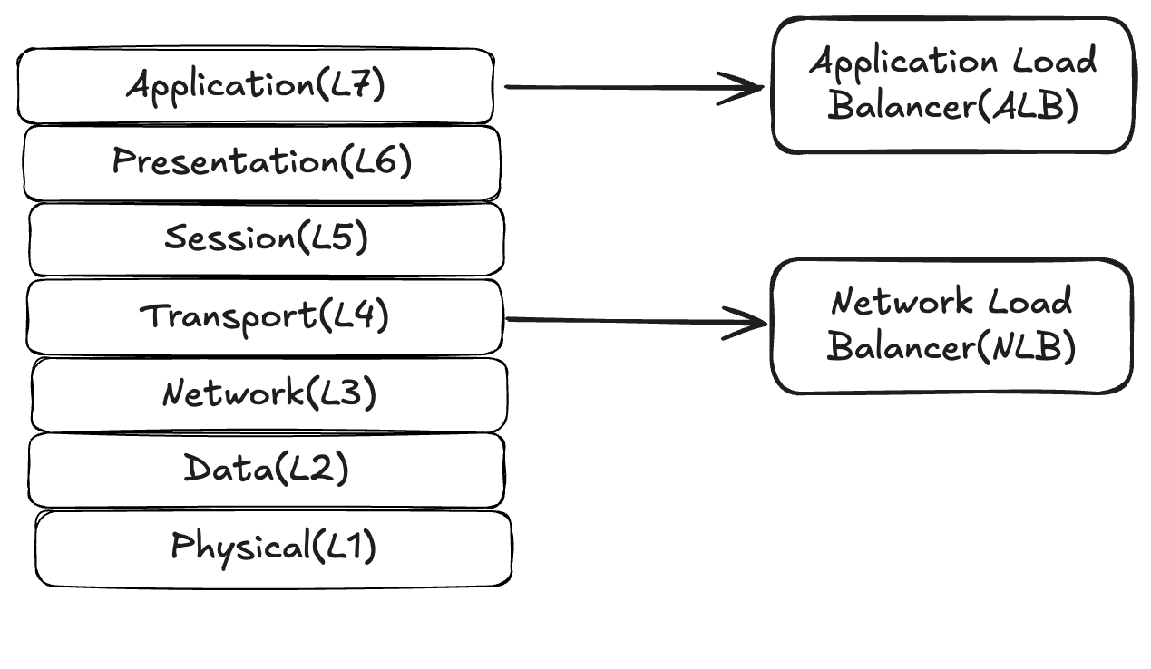 OSI Model Diagram with L4 and L7 highlighted