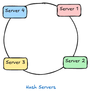 Basic Hash Ring