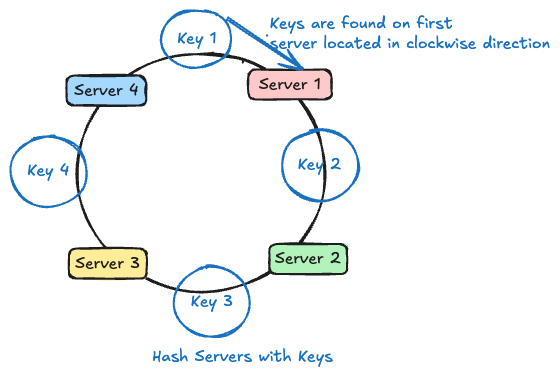Basic Hash Ring